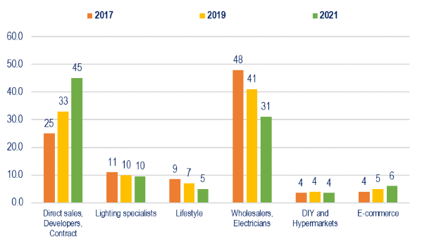 Asia-Pacific-Lighting-Distribution-2017-2021