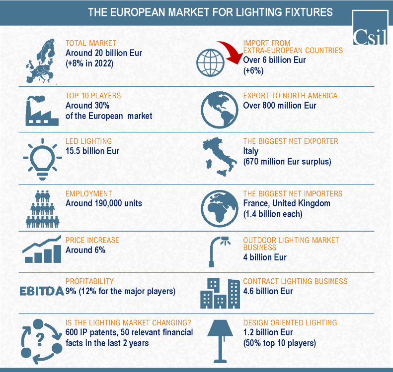 The European Lighting market at a glance for the 2022