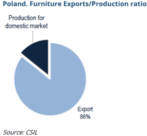 Poland. Furniture Exports/Production ratio